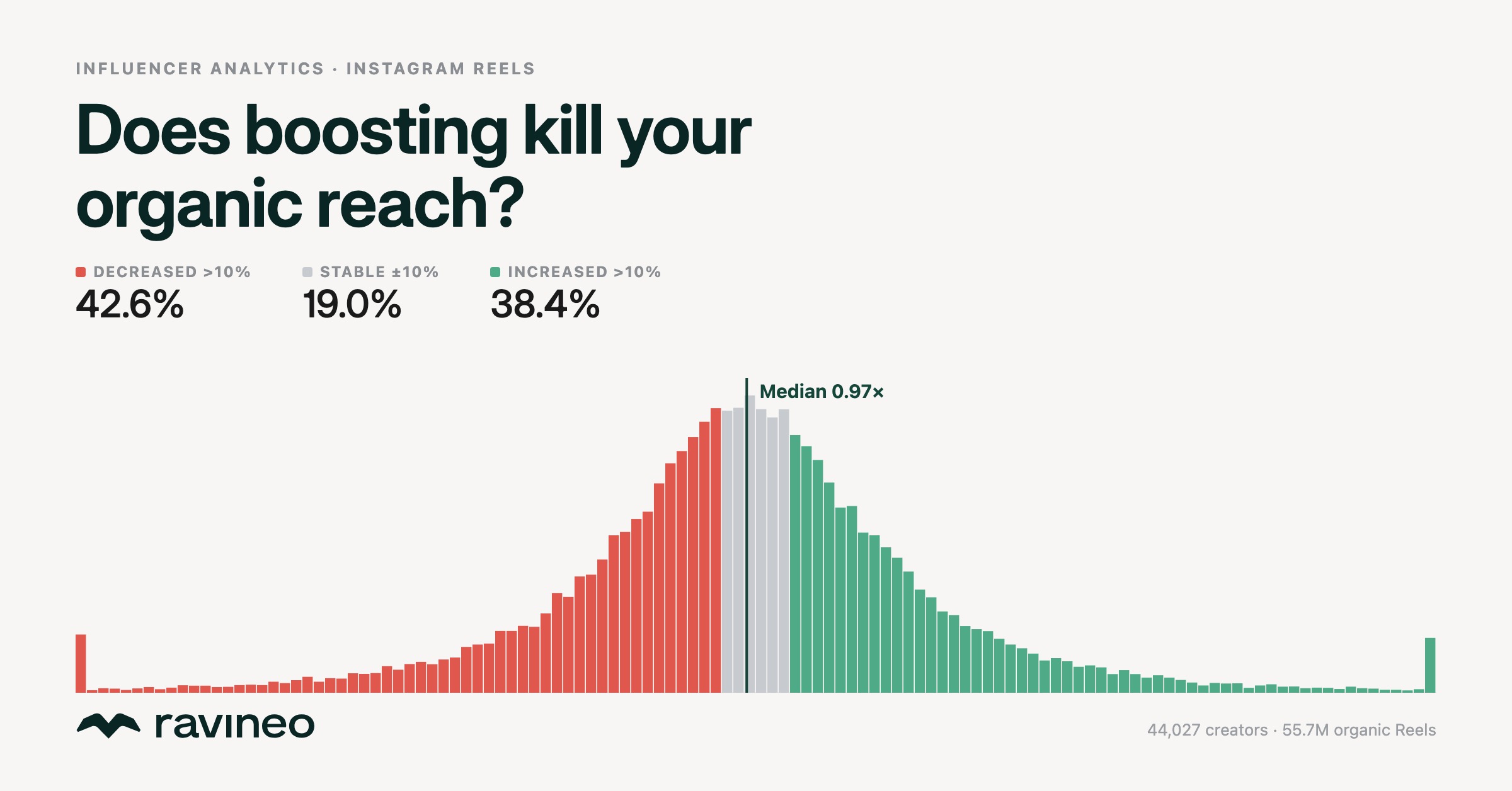 Does Boosting Kill Your Organic Reach? We Measured 44,027 Creators