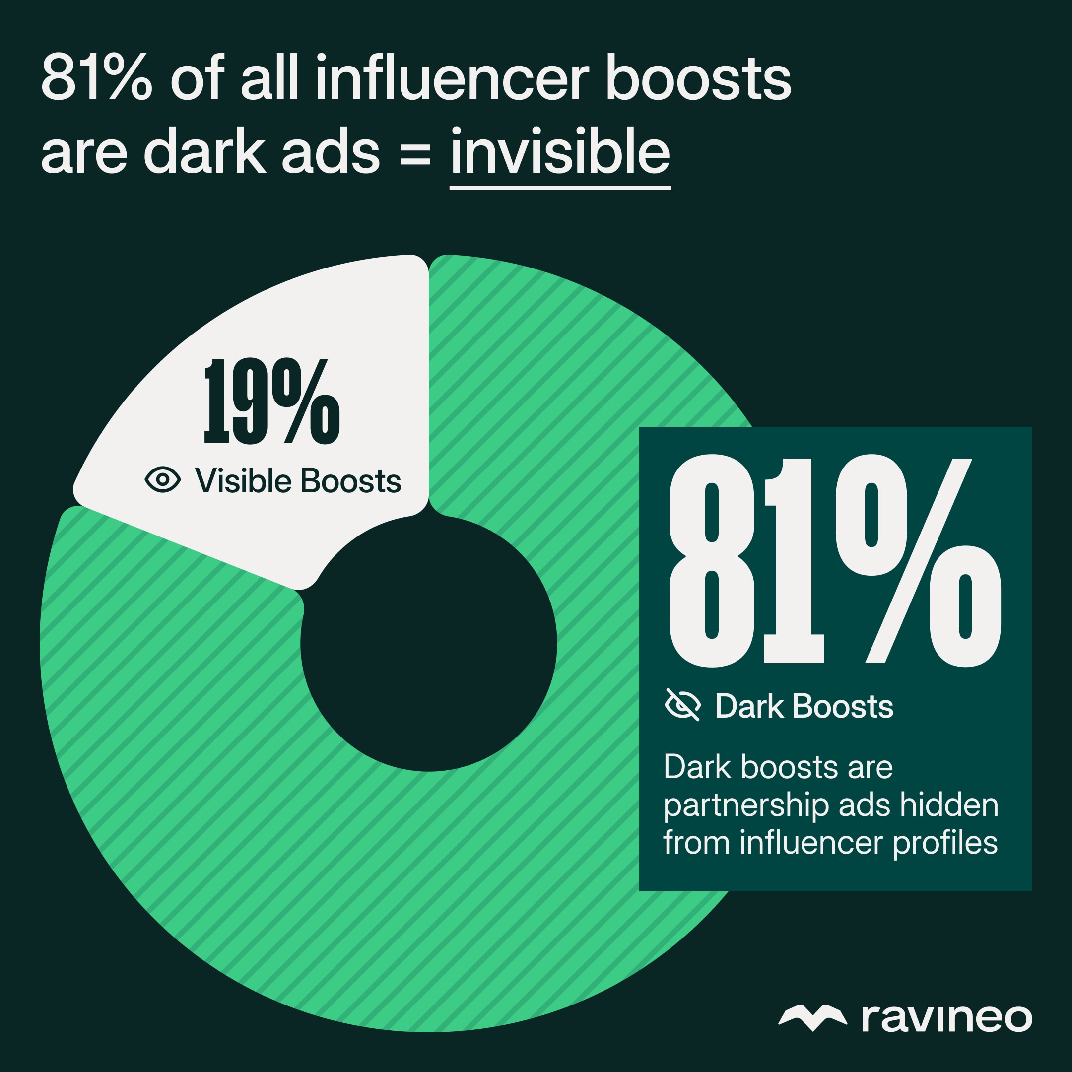 Chart showing 81% of all influencer boosts are dark ads hidden from creator profiles, versus 19% visible boosts.