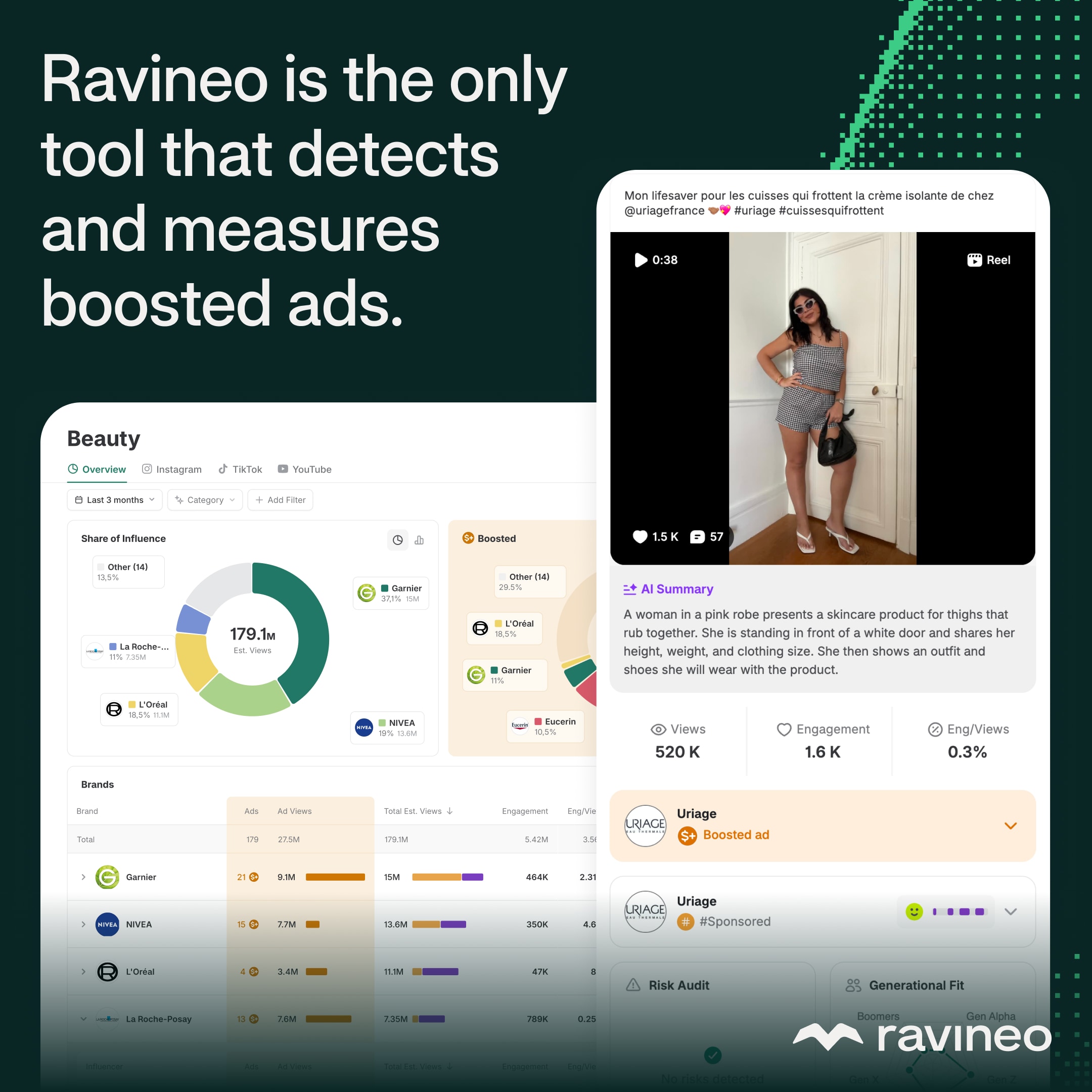 Ravineo dashboard detecting and measuring boosted ads, with a beauty share-of-influence breakdown and a boosted Uriage reel.