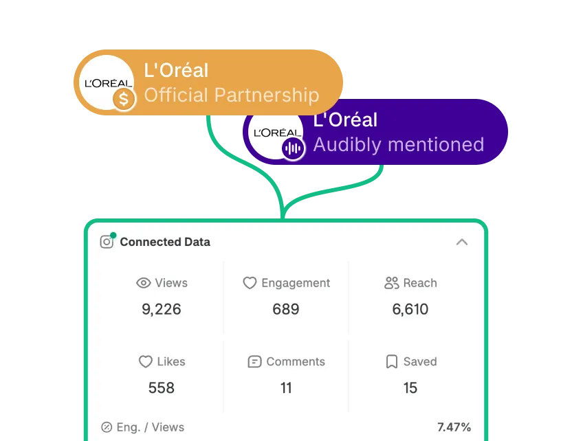 Auto-detected brand partnership and mention surfacing in connected data